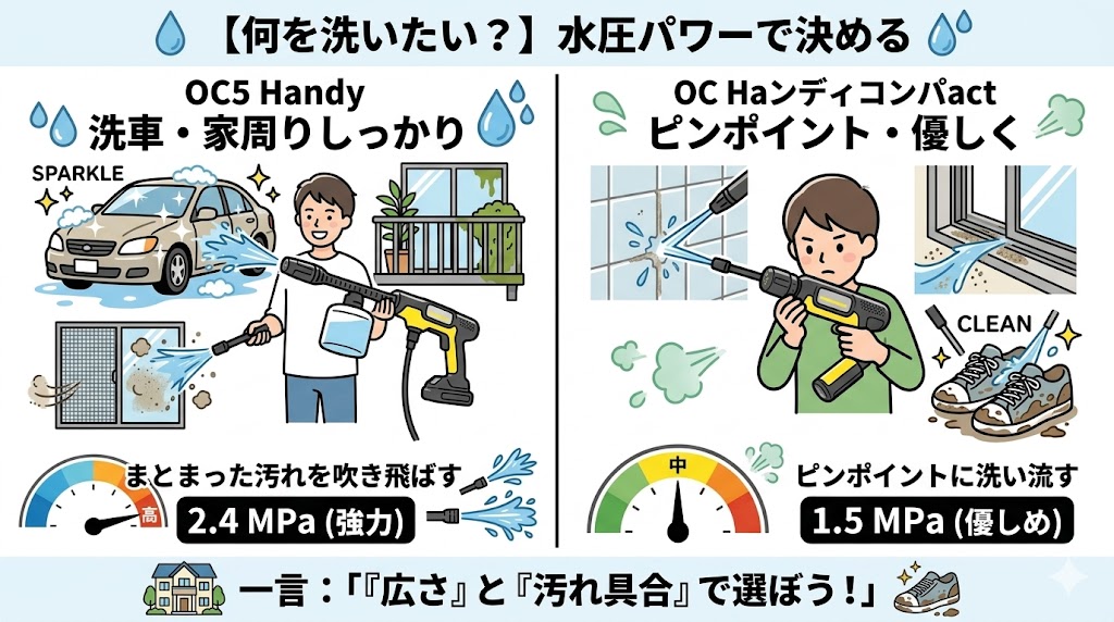 ケルヒャーOC5とハンディエアの用途と水圧の違いを比較
