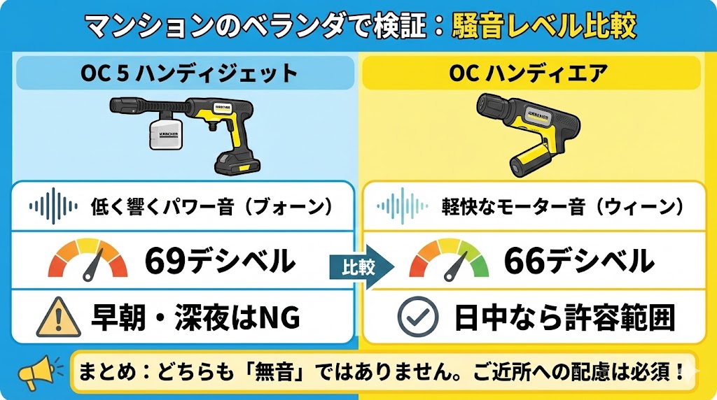 ハンディジェットとハンディエア騒音レベル比較