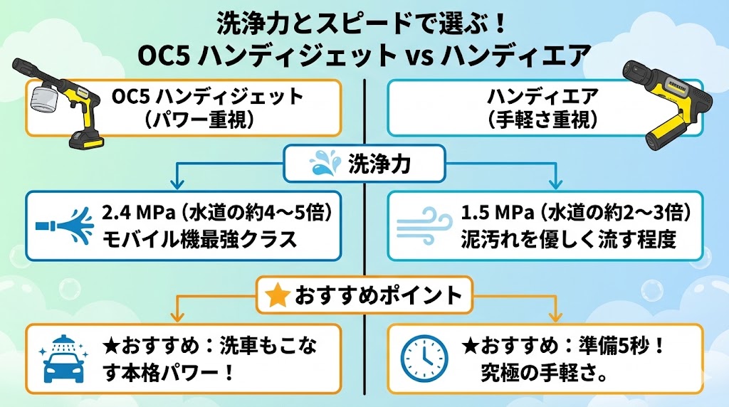 OC5ハンディジェットとハンディエア水圧パワー比較