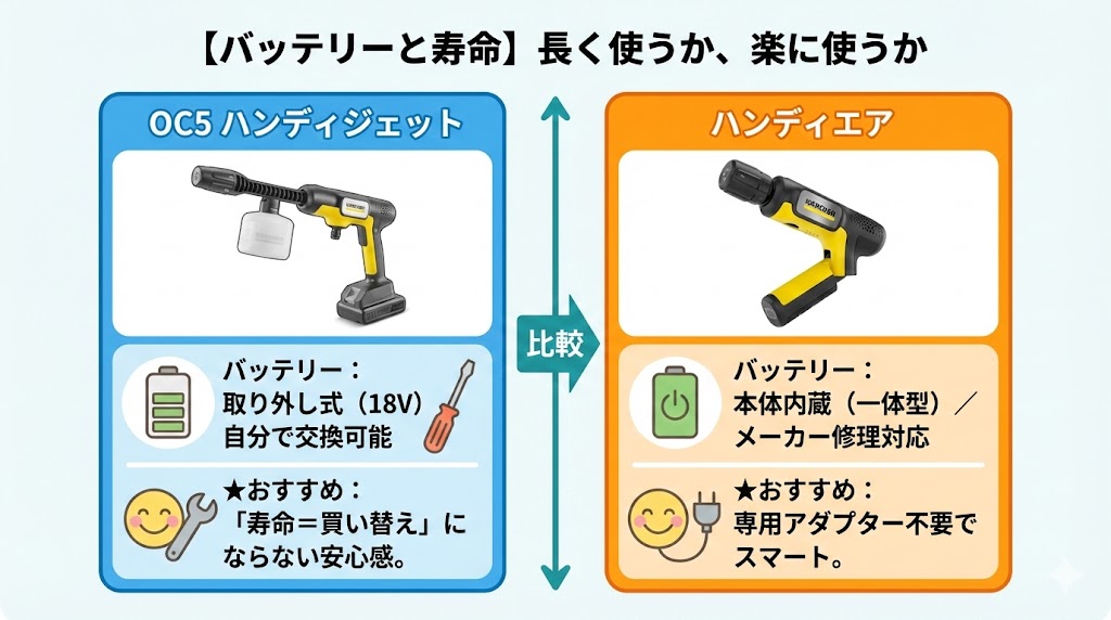OC5ハンディジェットとハンディエアバッテリー形態比較