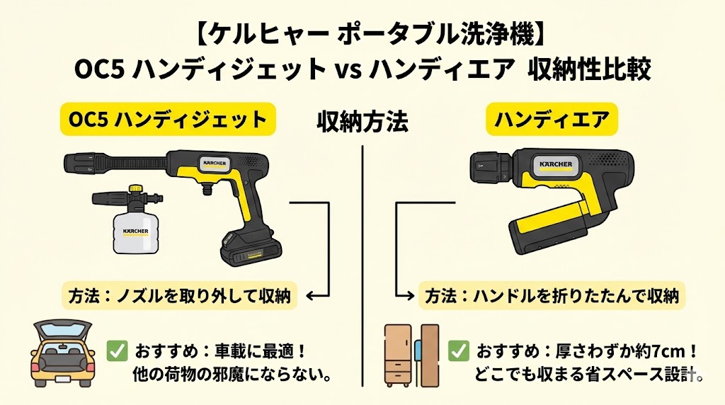 OC5ハンディジェットとハンディエア収納スタイル比較