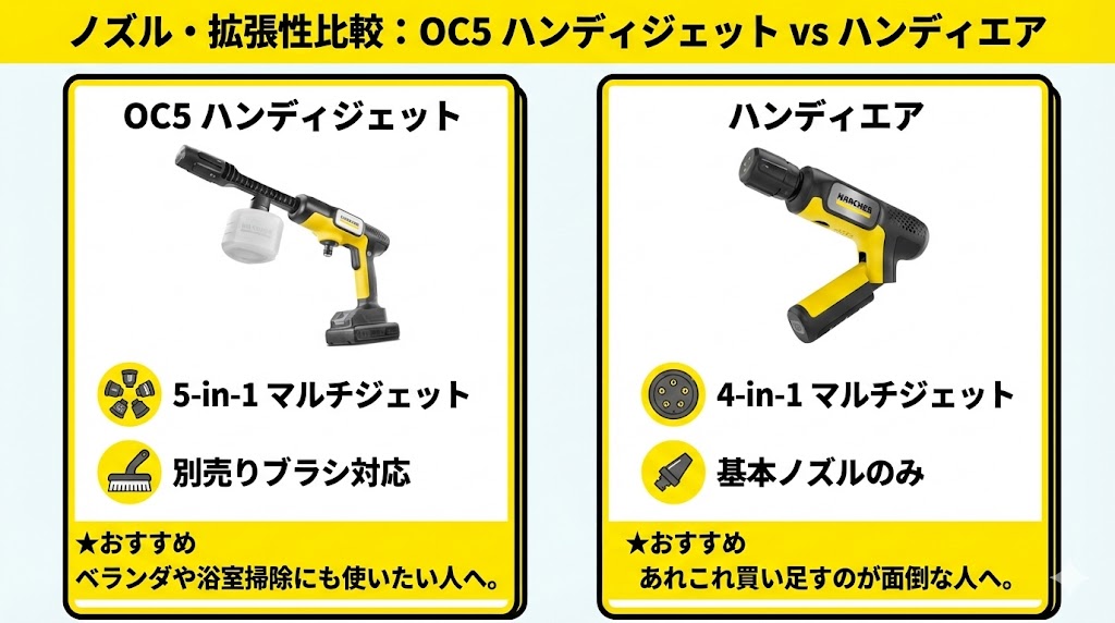 OC5ハンディジェットとハンディエアノズル・拡張性比較