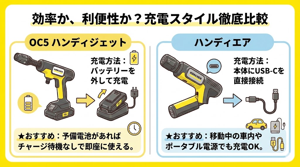 OC5ハンディジェットとハンディエア充電方法比較