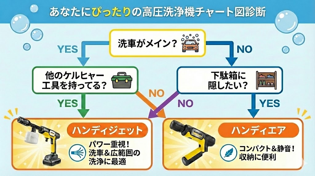 あなたにぴったりの高圧洗浄機チャート図