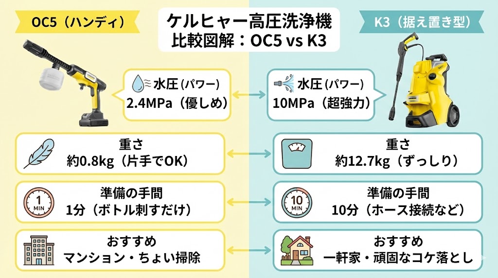 ケルヒャーOC5とK3比較画像