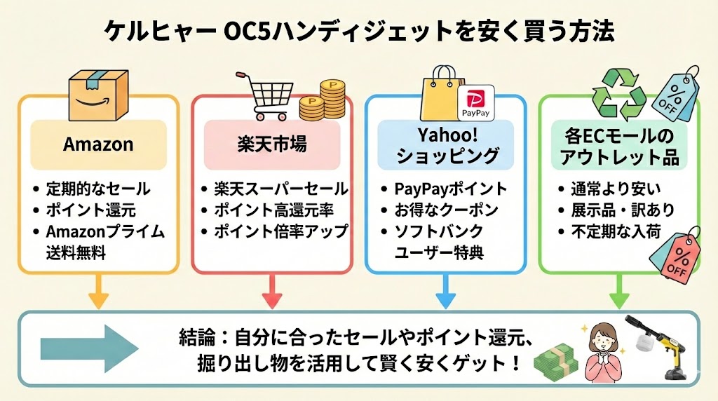 OC5ハンディジェットを安く買う方法