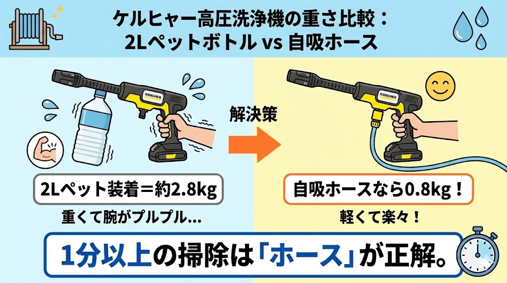 重さが気になるときは「自吸用ホース」