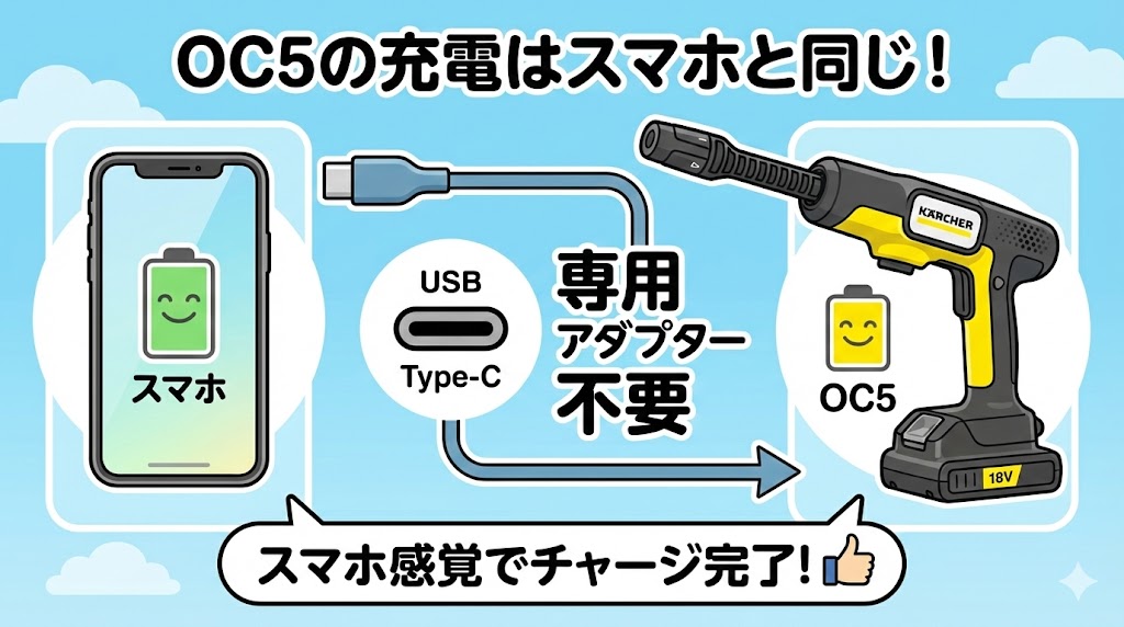 USBで充電できる(専用コード不要でストレスなし)