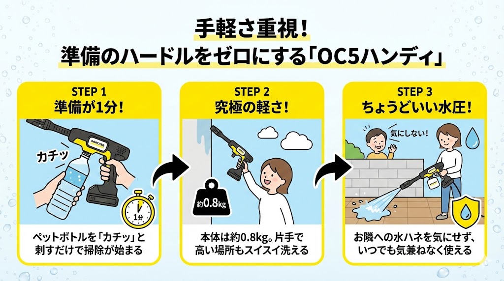 【手軽さ重視】準備のハードルをゼロにしたいなら「OC5ハンディ」