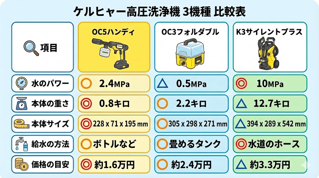 【比較表】パワー・重さ・水の入れ方を一目でチェック