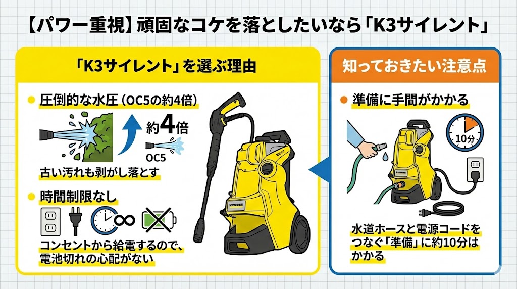 【パワー重視】頑固なコケを落としたいなら「K3サイレント」