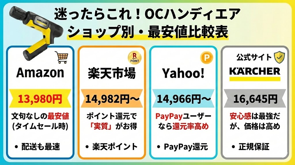 OCハンディエアショップ別・最安値比較表
