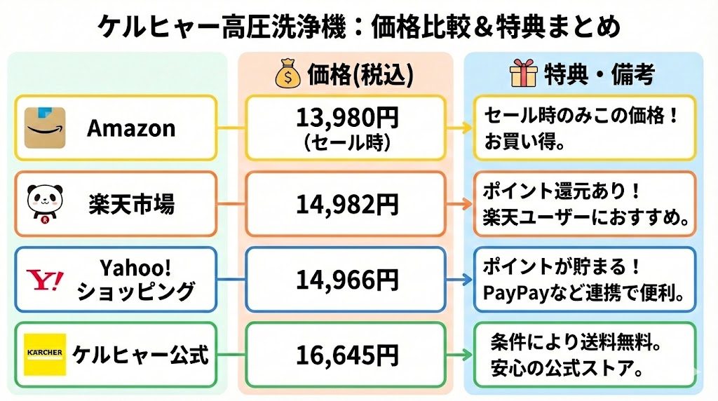 ケルヒャー高圧洗浄機価格の比較＆特典のまとめ