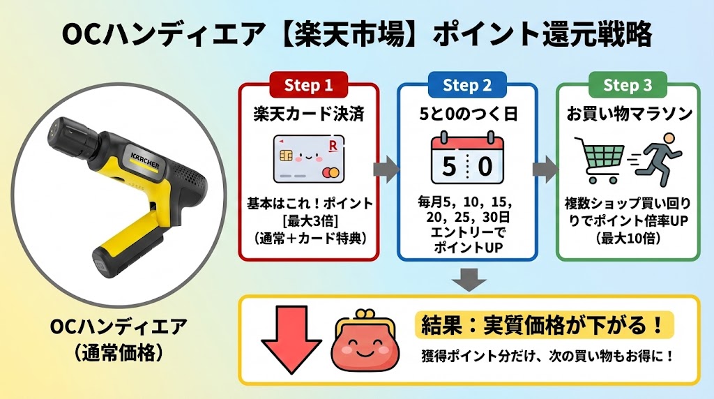 【楽天市場】お買い物マラソンと「5と0のつく日」でポイント還元を狙う