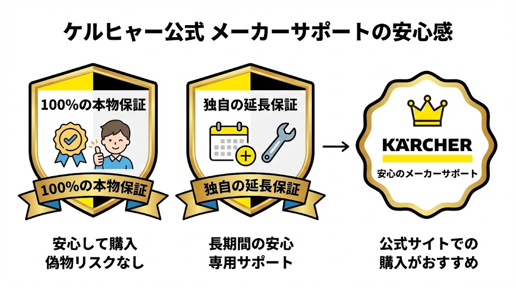 【ケルヒャー公式】定価だが安心のメーカーサポートを優先して買う