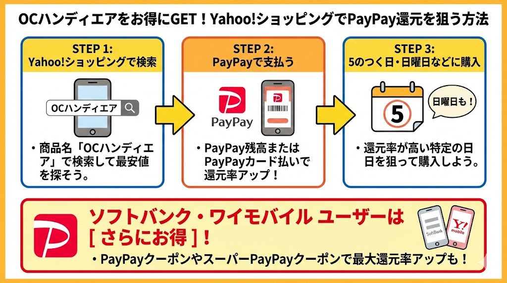 Yahoo!ショッピングでPayPay還元を狙う方法