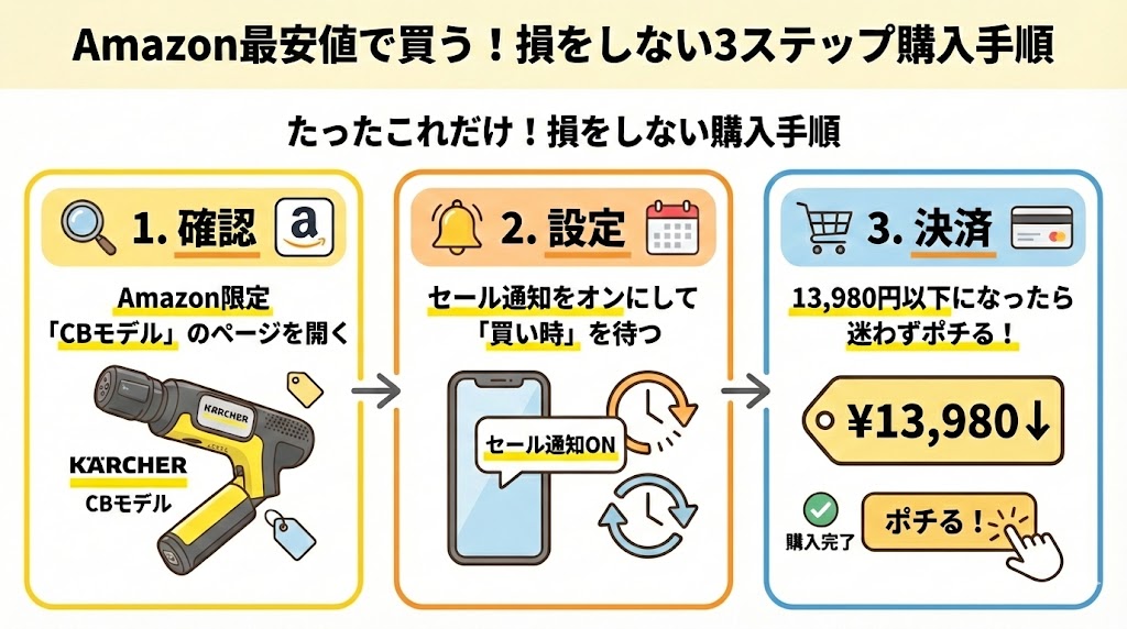 OCハンディエアをAmazonの最安値で買うための「3ステップ」