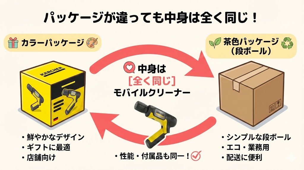 中身は同じ！違いは「パッケージ」のデザインのみ
