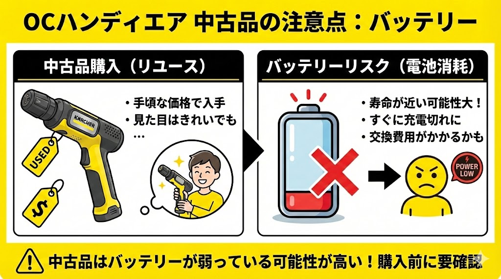 中古品はバッテリーが弱っている可能性が高い