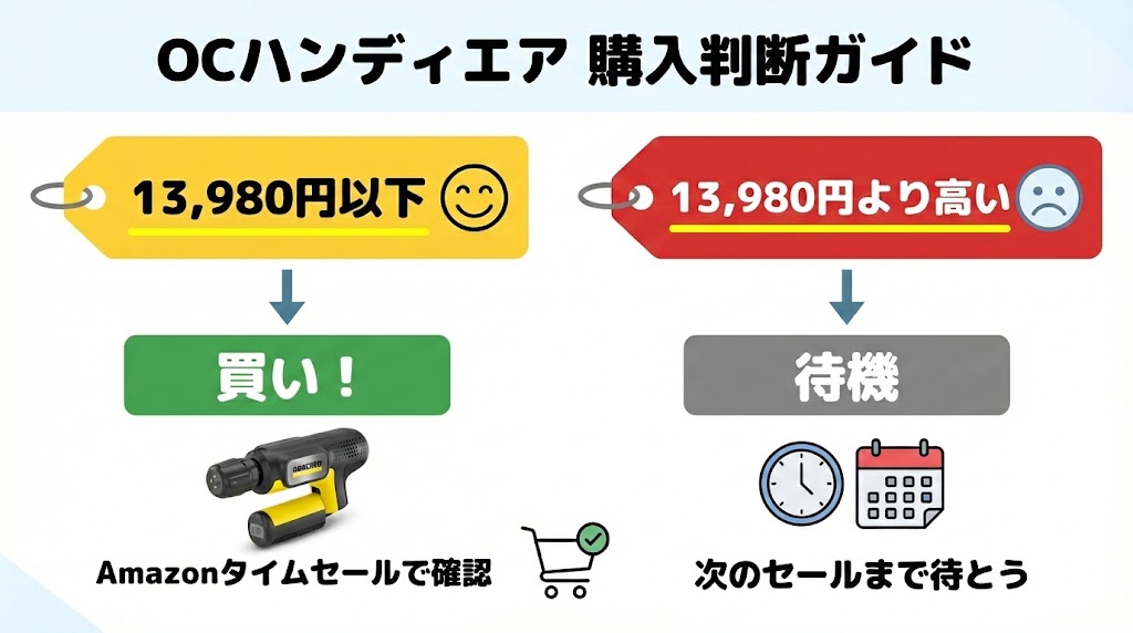 OCハンディエアがAmazonで13,980円以下になっていることを確認して購入する