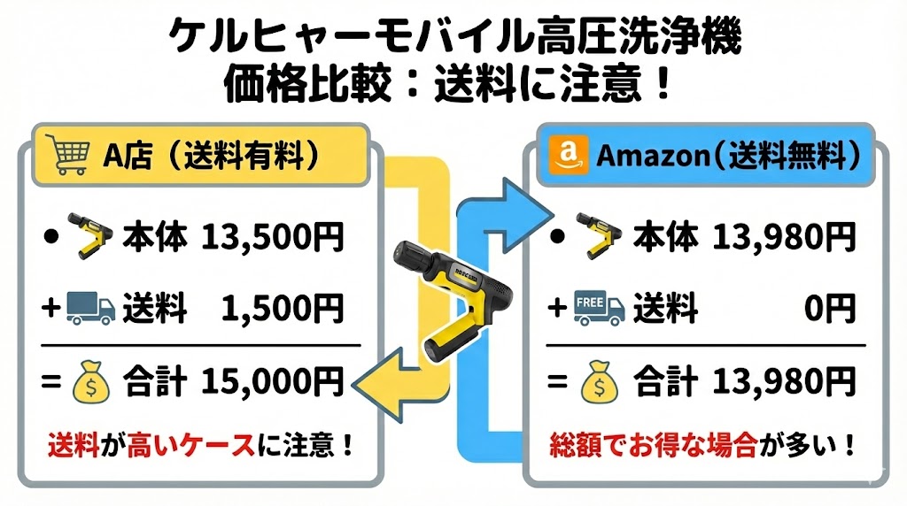 公式ではない店だと送料が高いケースに注意する