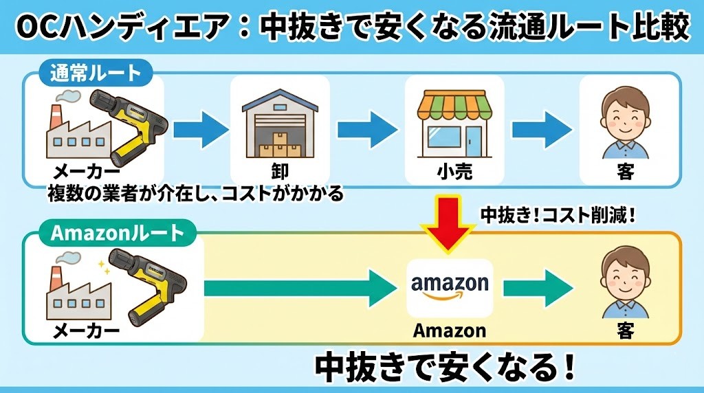 安さの秘密は流通のコストを削っているから