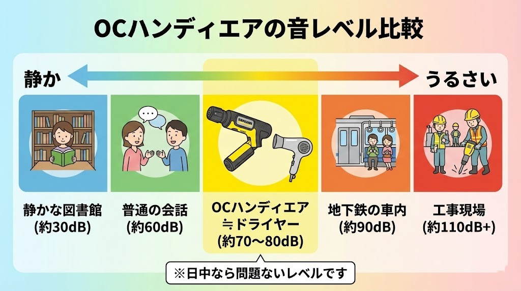 OCハンディエアの音レベル比較