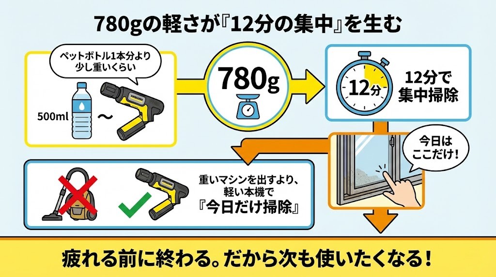 OCハンディエア軽さのポイント