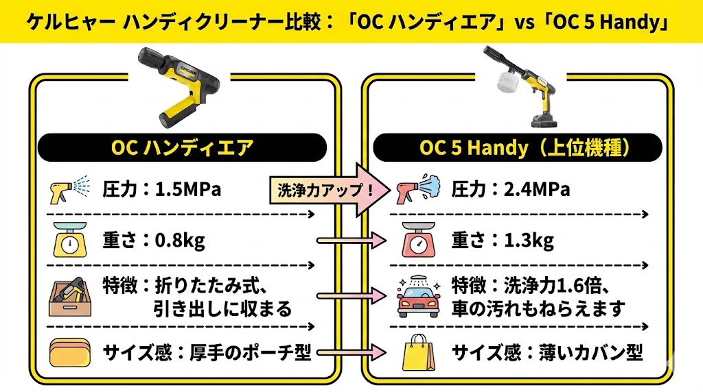 OCハンディエアとOC5ハンディの比較