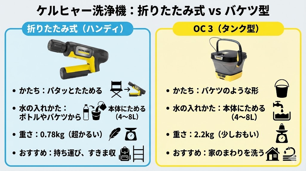 他のケルヒャー「OC」シリーズ（OC 3など）違い比較