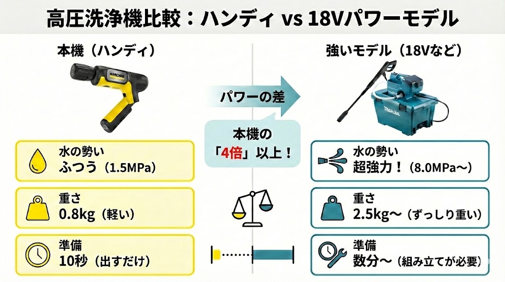 OCハンディとマキタ18Vパワーモデル比較
