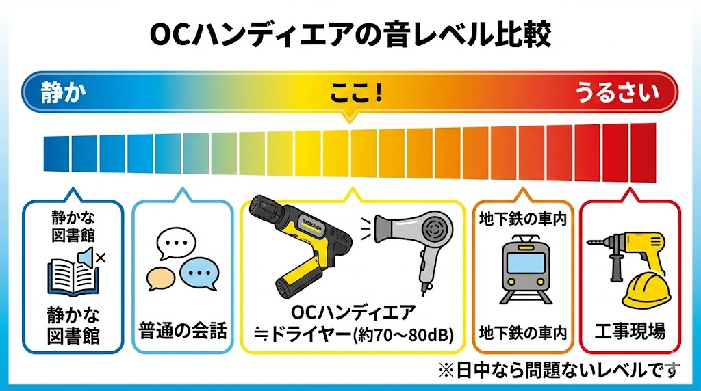 OCハンディエアの音は「ドライヤー」くらい