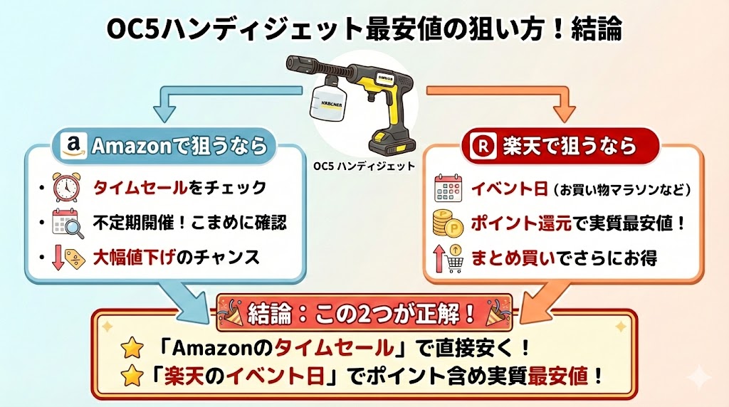 結論、OC5ハンディジェットの最安値を狙うなら「Amazonのタイムセール」か「楽天のイベント日」を狙うのが正解です