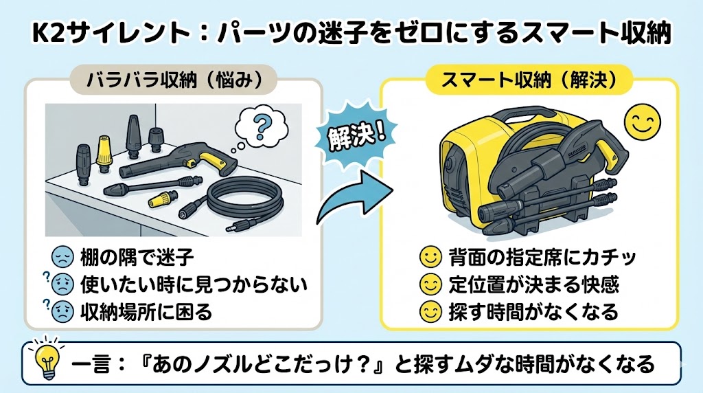 道具をまとめられる「背面の収納」（パーツをなくさない工夫）