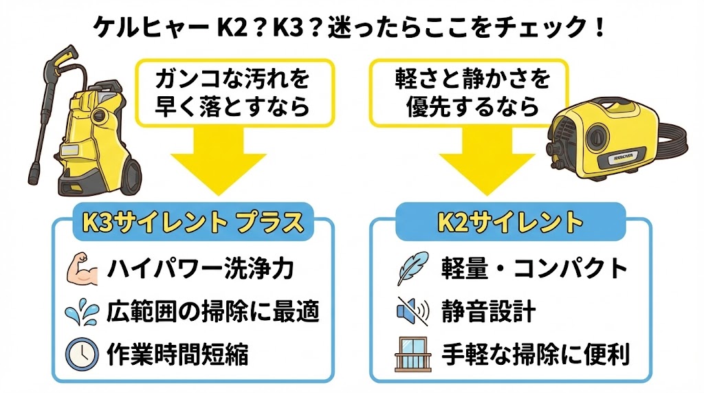 ケルヒャーK2？K3？迷ったらここをチェック