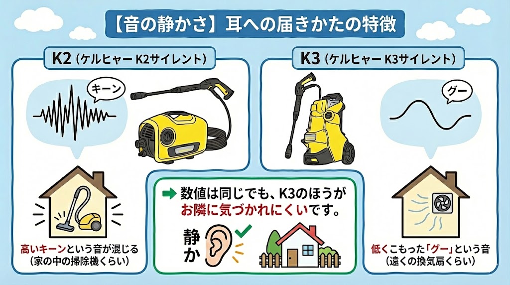 ケルヒャーK2サイレントとK3サイレントプラス音の静かさ比較