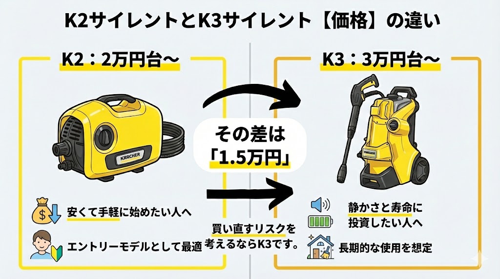 ケルヒャーK2サイレントとK3サイレントプラス価格の比較