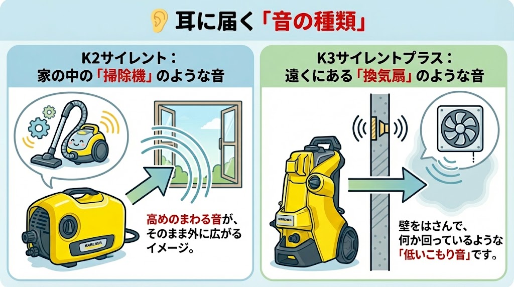 ケルヒャーK2サイレントとK3サイレントプラス耳に響く音の種類