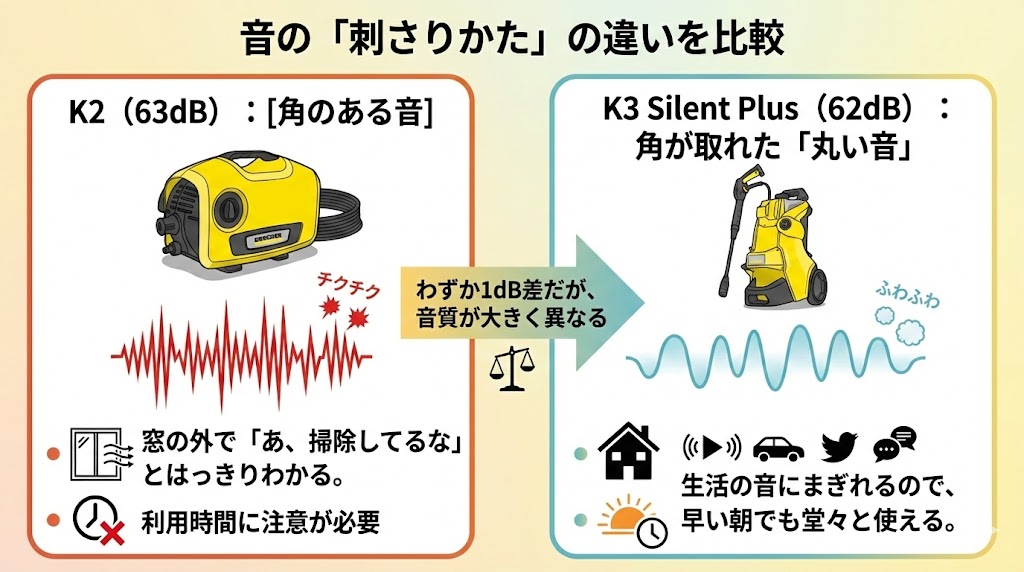 ケルヒャーK2サイレントとK3サイレントプラス音の刺さり方比較