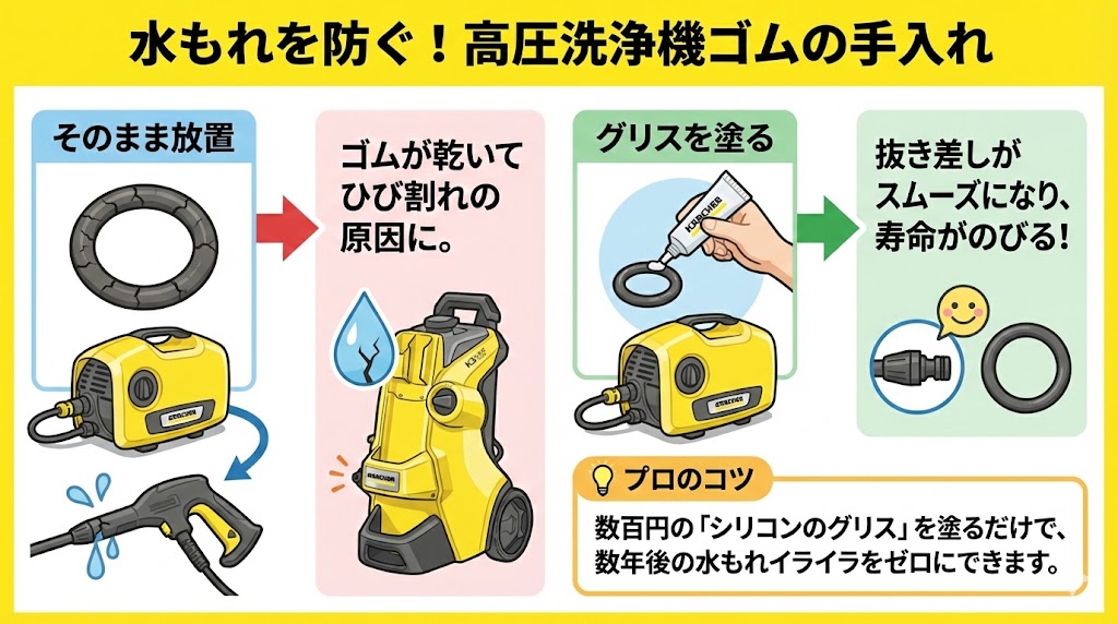 パッキンを守る｜グリスを塗って寿命を延ばす