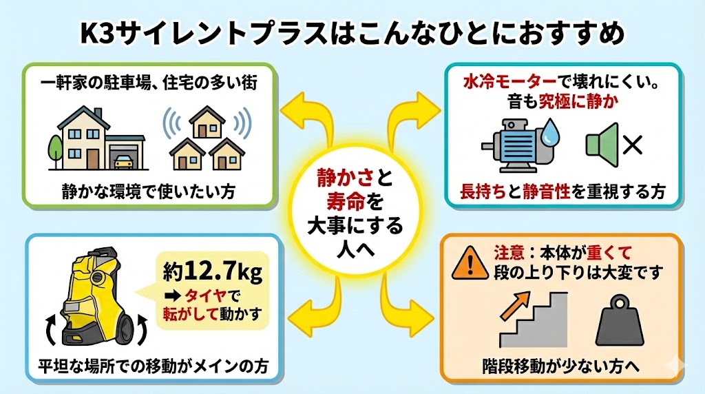 K3サイレントプラスはこんな人におすすめ