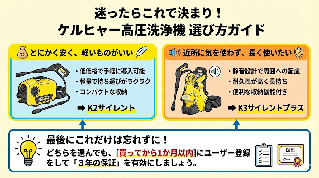 K2サイレントとK3サイレントプラスの選び方