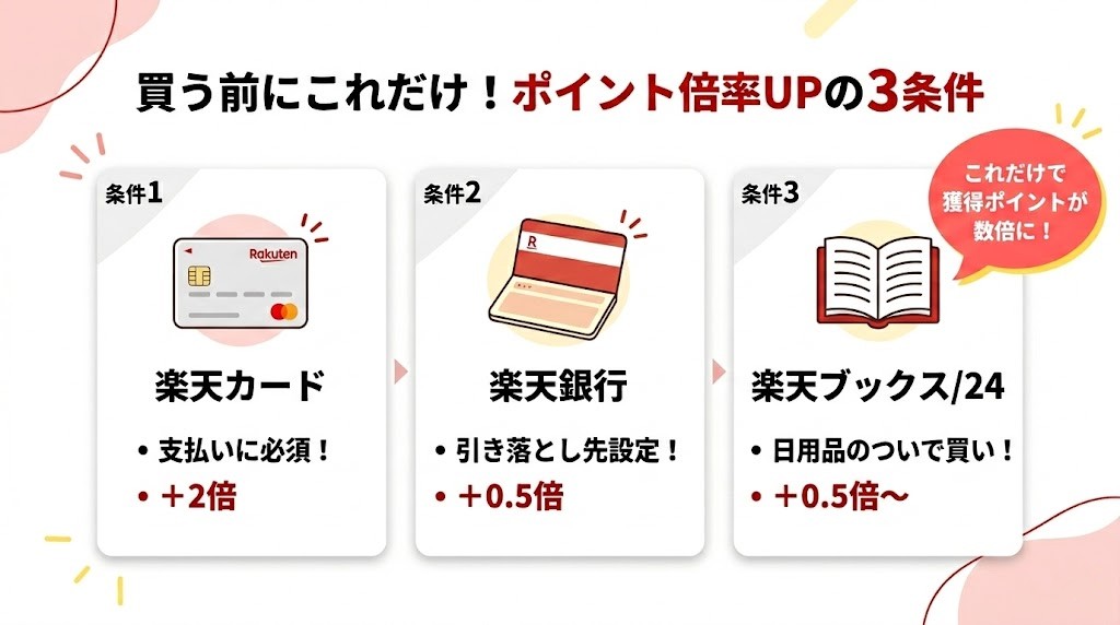 楽天市場SPUでポイントUP条件