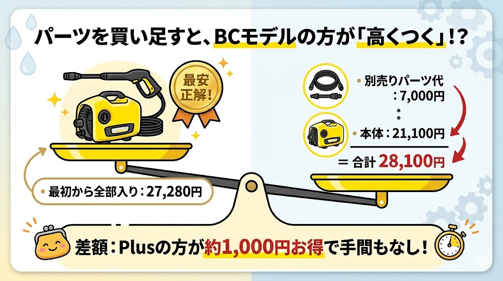 K2サイレントプラス通常版とBCモデル価格比較