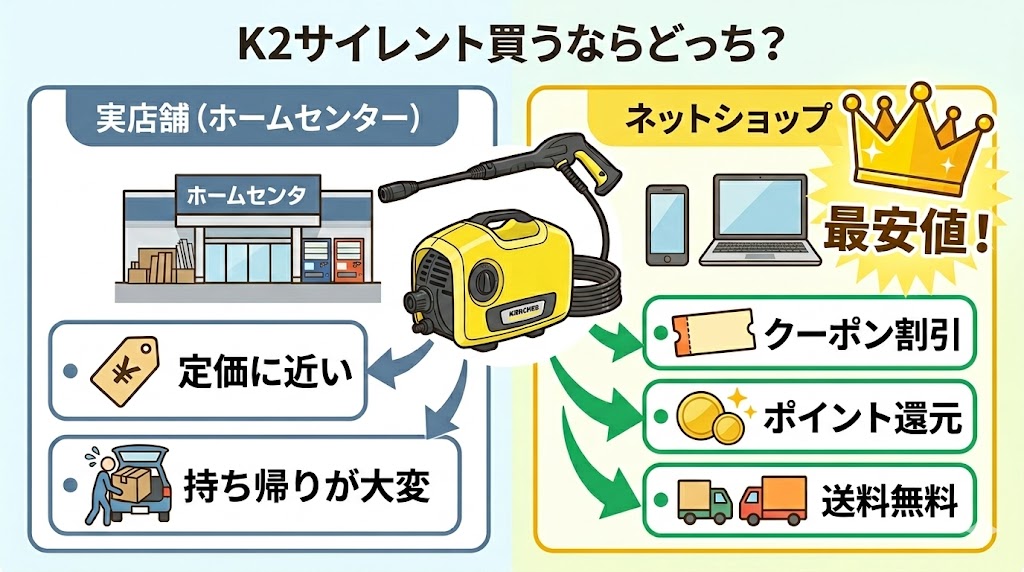 【結論】ケルヒャーK2サイレントを最安値で買うならネットショップ一択