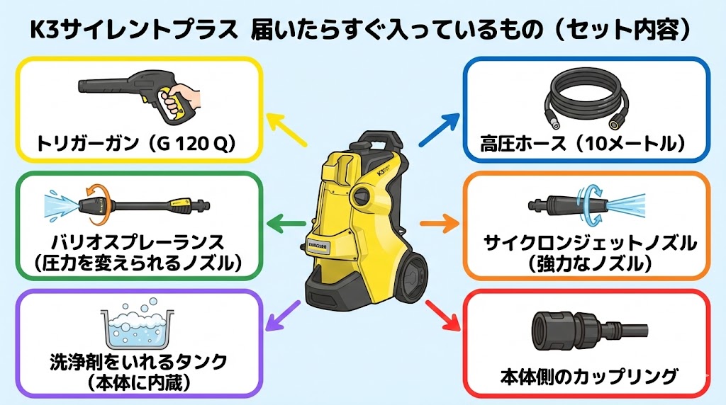 K3サイレントプラス買ったらセットになっているもの