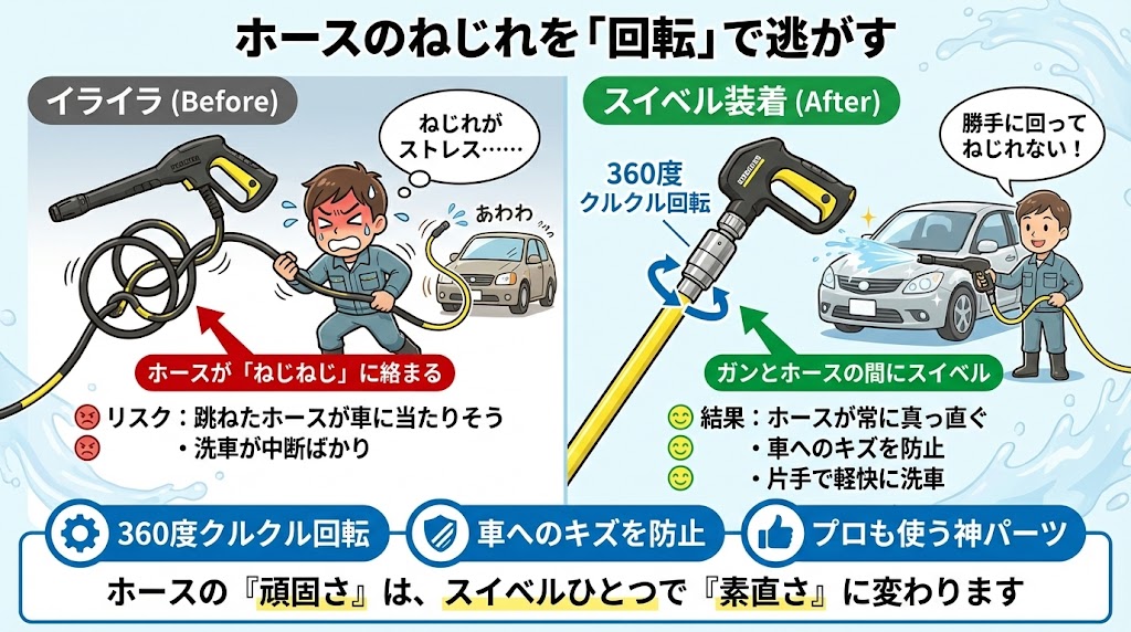 高圧ホースが硬くて曲がりにくい（取り回しにコツがいる）
