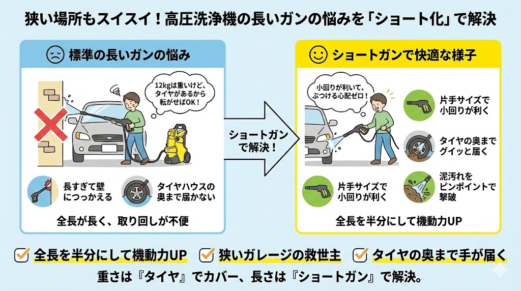 本体やガンが長くて場所を取る（狭い場所での工夫が必要）