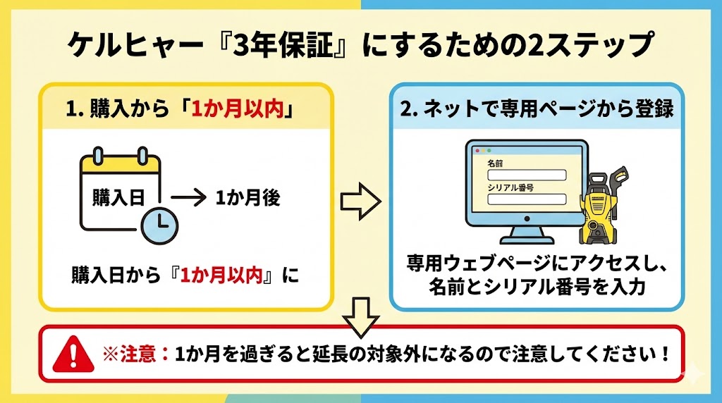 3年保証にする方法