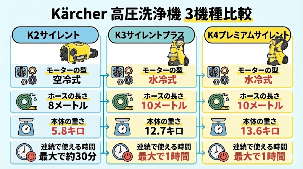 ケルヒャー高圧洗浄機3機種比較